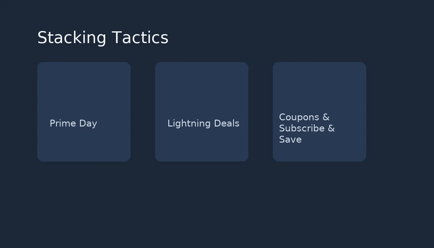 Visueller Spickzettel: Taktiken zum Aufstapeln mit Coupons, saisonalen Verkäufen und Guthaben